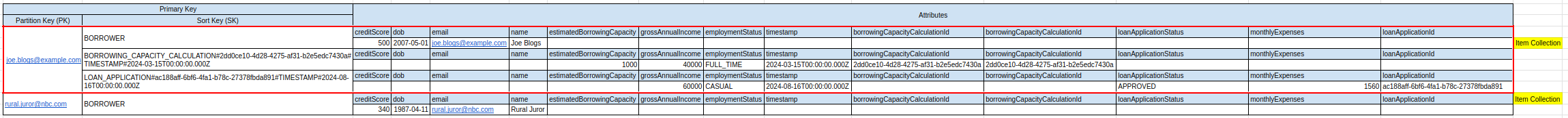 Borrower Profile - Table Design