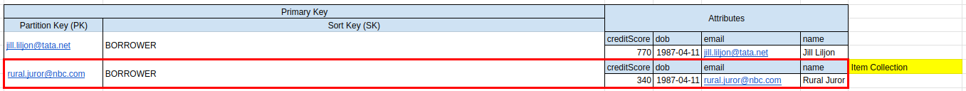 Borrower Profile - Table Design